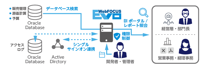 北陸コンピュータ・サービス株式会社 WebFOCUS導入事例のシステム概要図