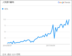 Google TrendsにおけるRPA人気度の動向