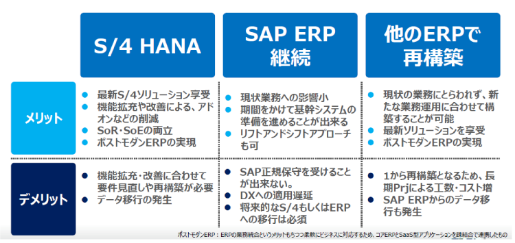 SAPの移行における選択肢