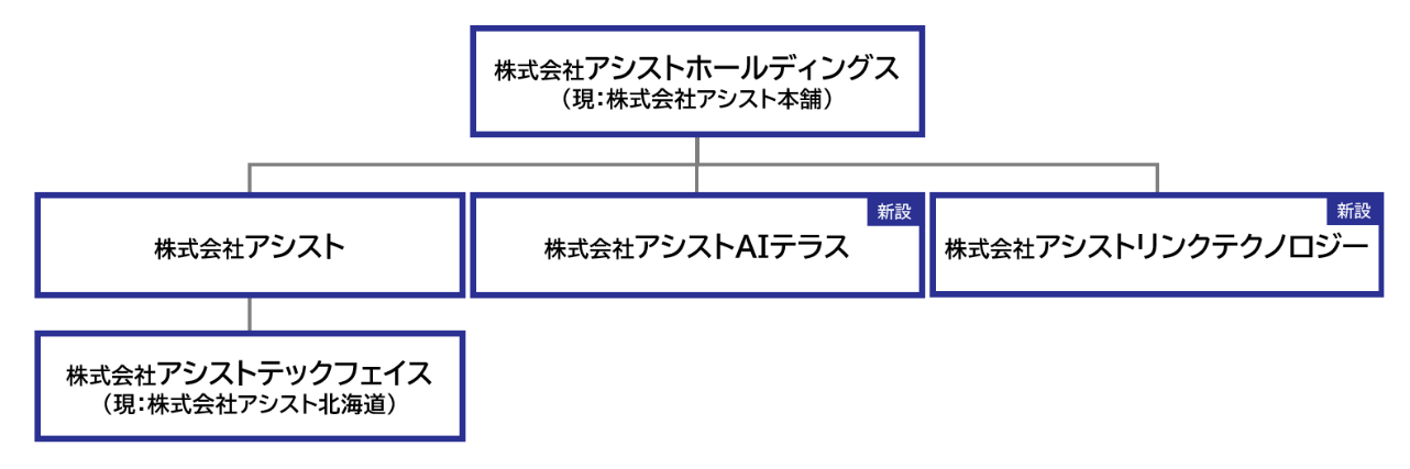 アシストグループ
