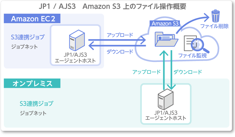 JP1/AJS3　Amazon S3上のファイル操作概要