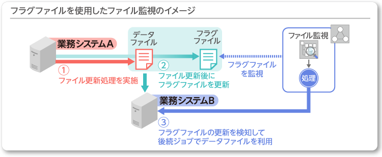 フラグファイルを使用したファイル監視のイメージ