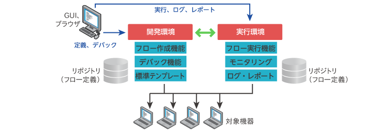 「HP Operations Orchestration software」について