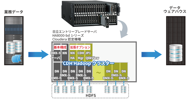 「御まとめHadoopパック -データウェアハウス最適化ソリューション- on Hitachi」Cloudera Enterprise CDH構成