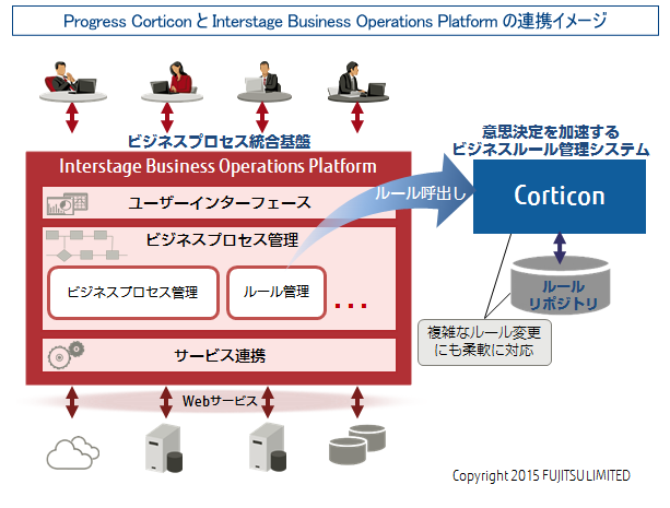 Progress CorticonとInterstage Business Operations Platformの連携イメージ