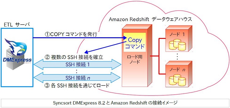 Syncsort DMExpress 8.2とAmazon Redshiftの接続イメージ