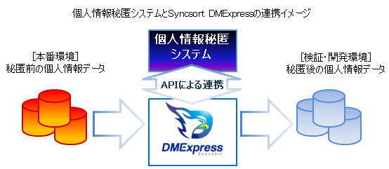 個人情報秘匿システムとSyncsort DMExpressの連携イメージ