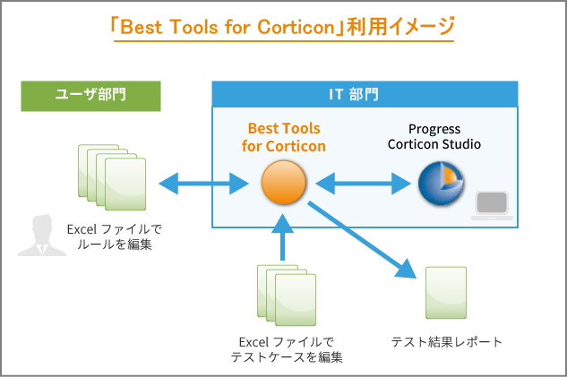「Best Tools for Corticon」利用イメージ