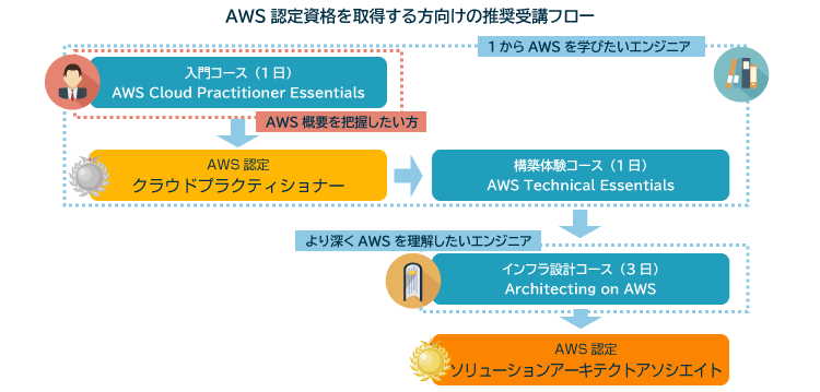AWS認定資格取得対策としての受講