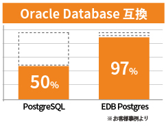 Oracle Database互換