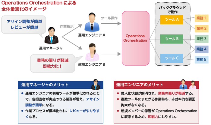 Operations Orchestrationの導入効果