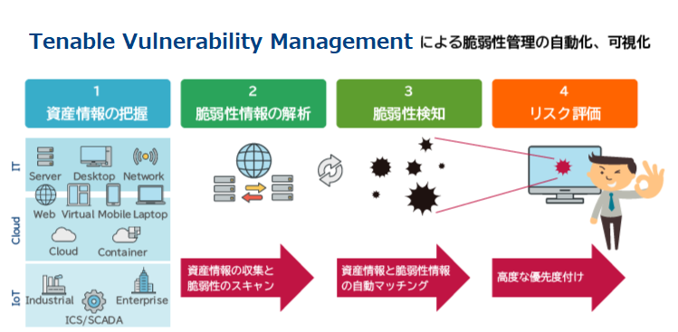 Tenable Vulnerability Managementによる脆弱性監視の自動化、可視化