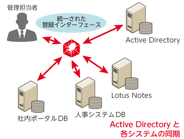 Active DirectoryでユーザIDを一元管理