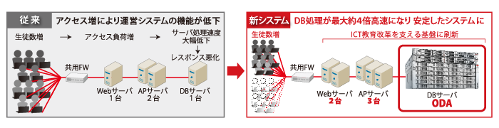 システム構成