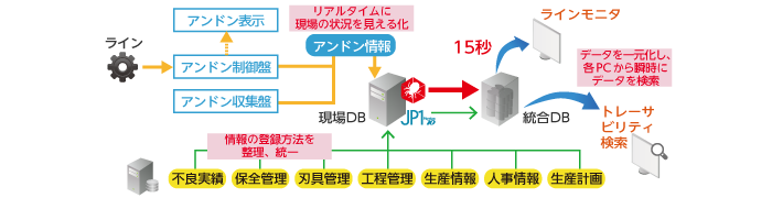豊田ハイシステム様　DataSpider Servista事例　システム概要イメージ