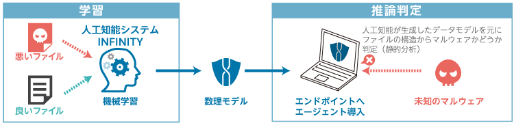 AI/機械学習を活用した予測防御の仕組み