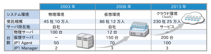 システム基盤の変遷