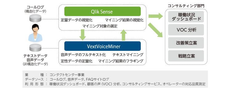 コンタクトセンターのコール分析にqlik Sense 音声マイニングで会話の定性データもvoc分析 アシスト