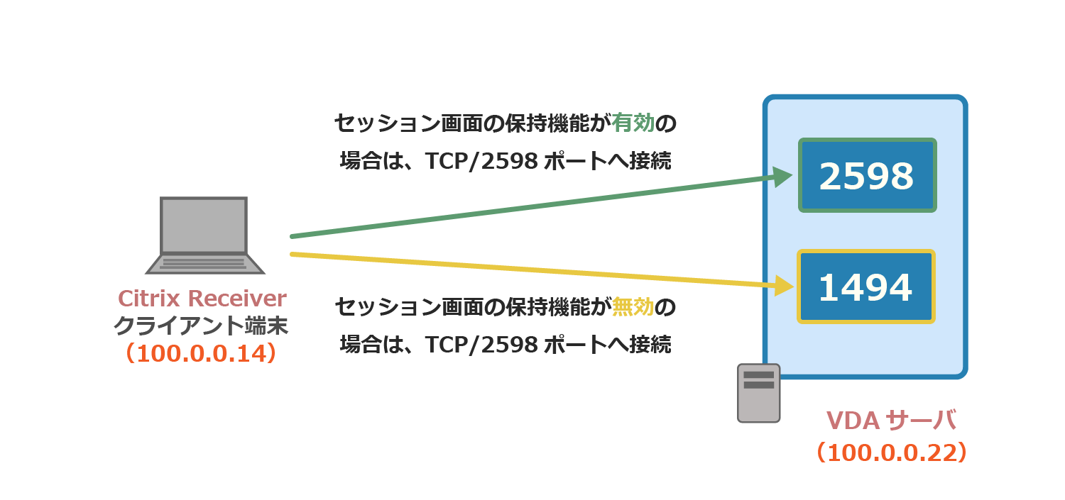 公開アプリケーションの通信で使用されるポート