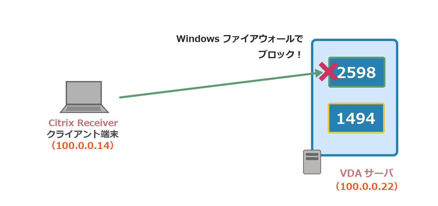 クライアント端末からVDAサーバへのTCP/2598の通信をブロックした場合のイメージ図