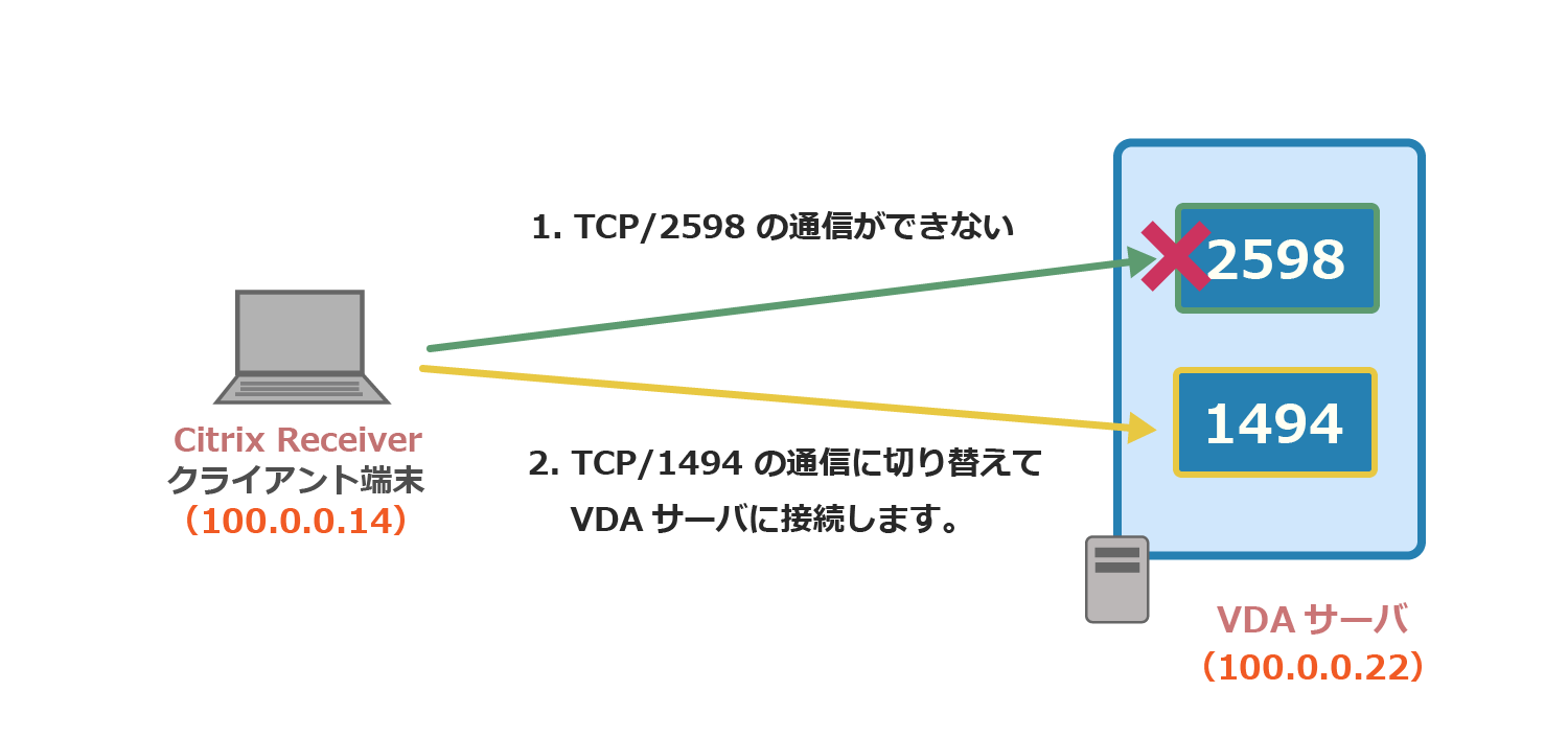 2598がブロックされた場合の動作イメージ