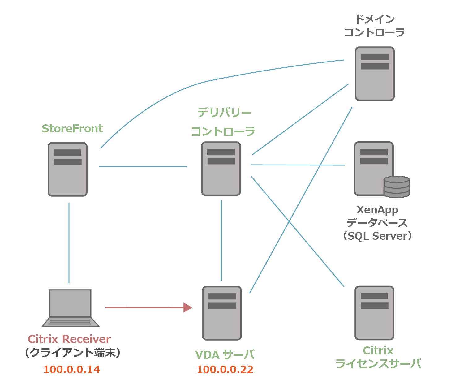 XenApp6.5の構成イメージ