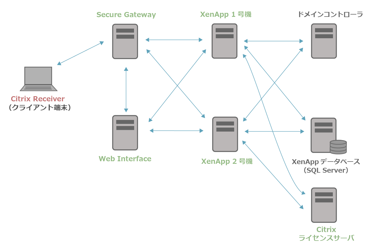 XenApp6.5の構成イメージ