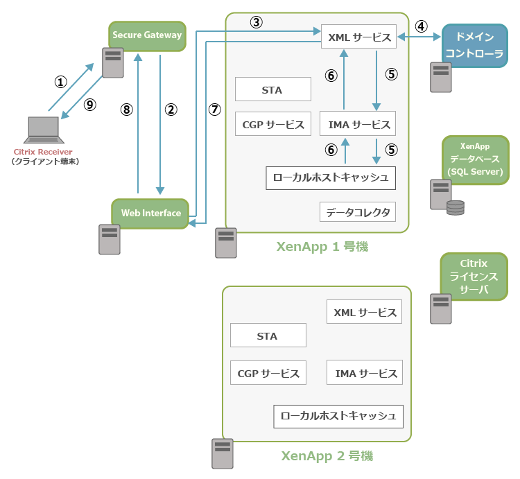 SecureGatewayとXenApp6.5の通信イメージ1