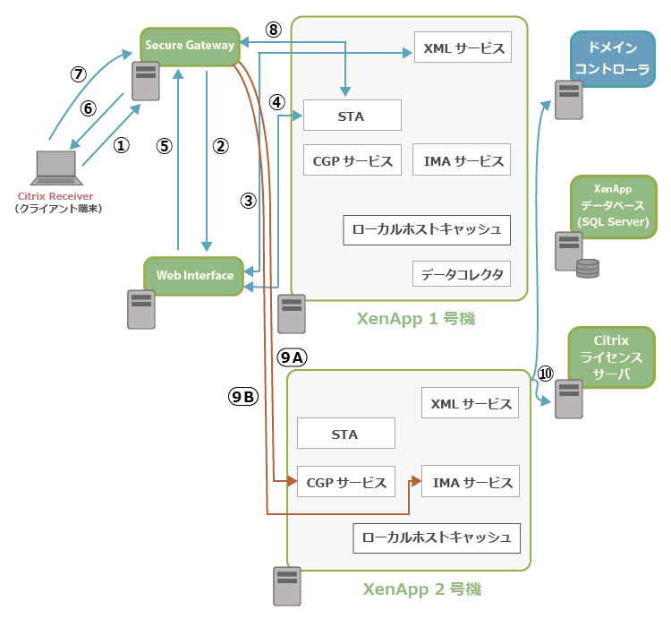 SecureGatewayとXenApp6.5の通信イメージ2