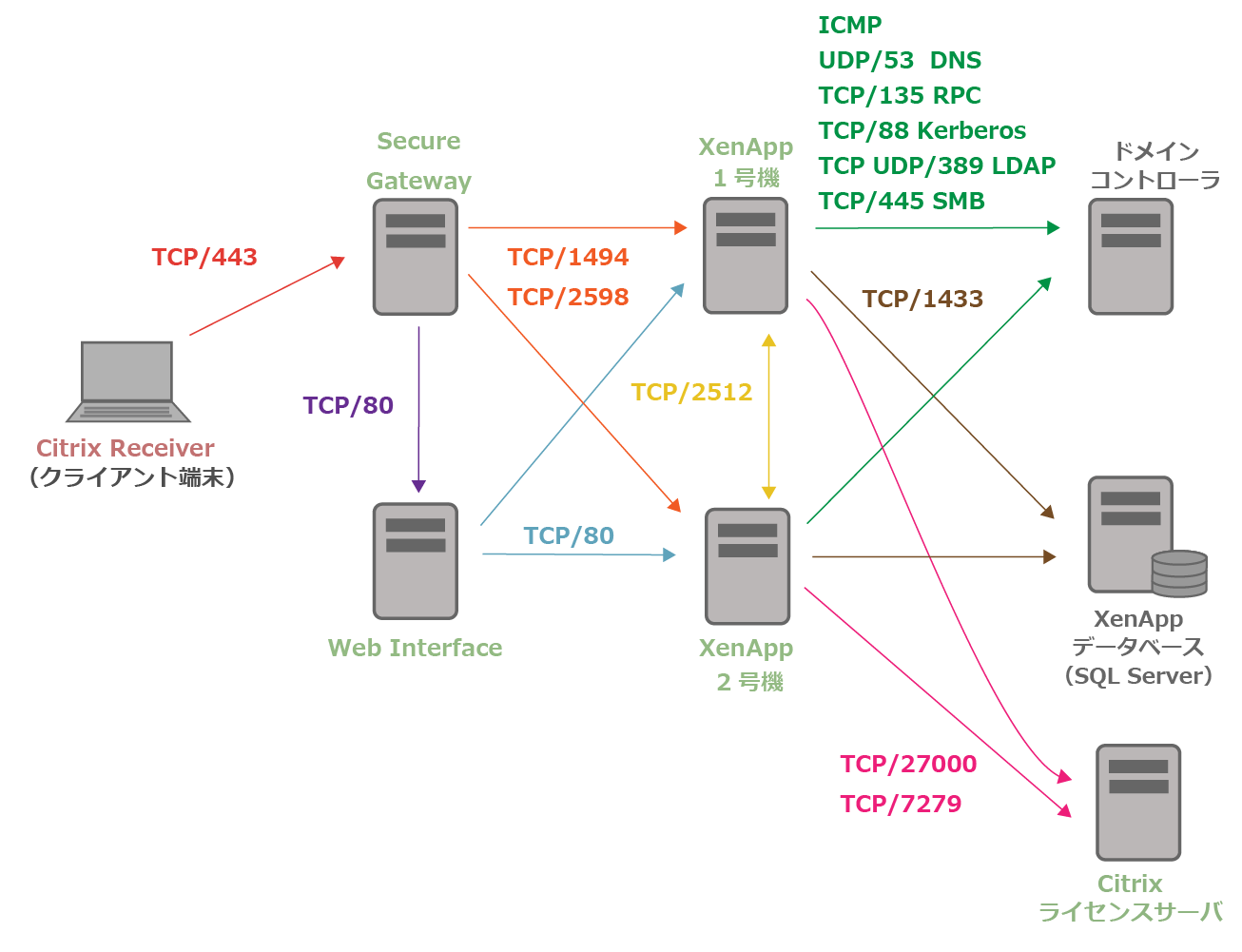 SecureGatewayとXenAppで使用されるポート番号