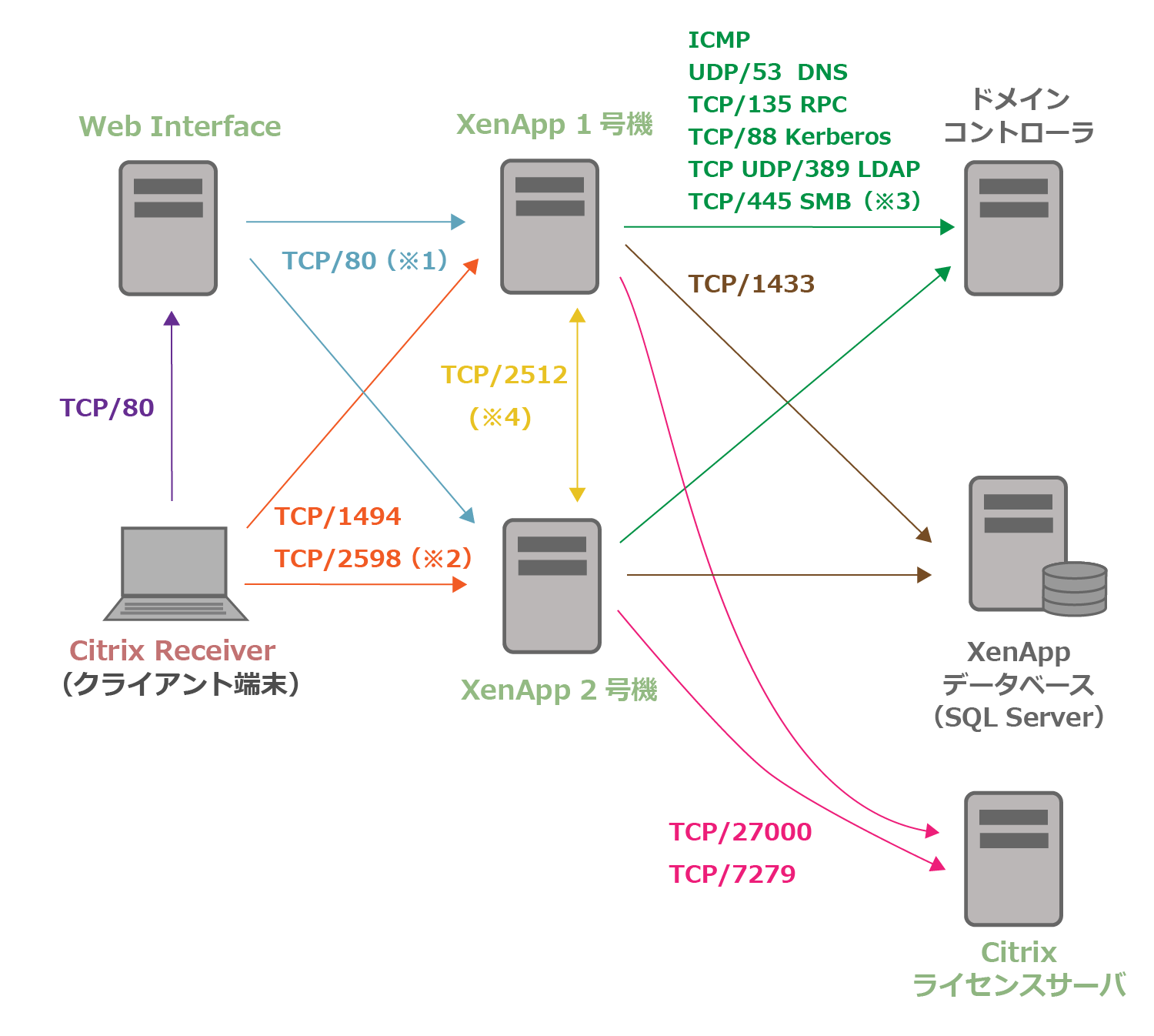 XenAppで使用されるポート番号