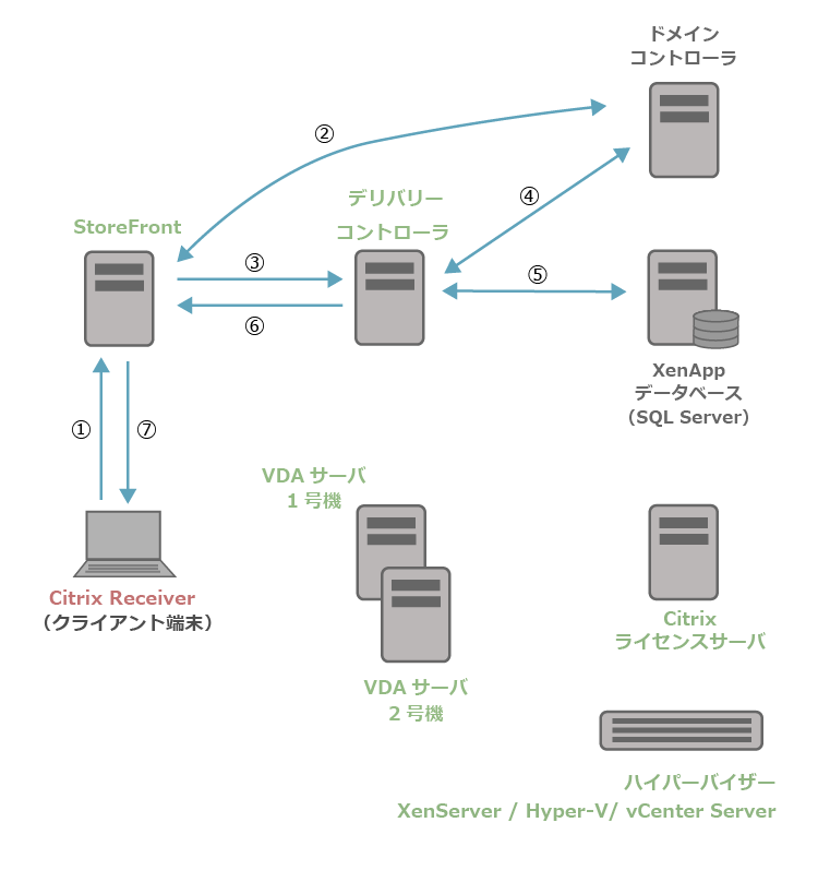 XenApp7.15の起動処理1