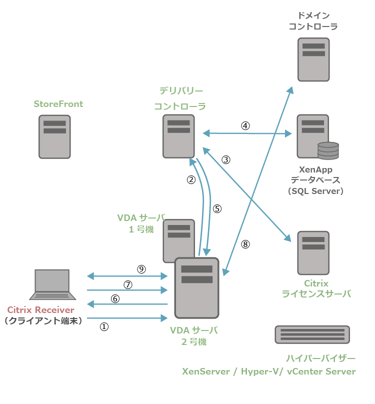 XenApp7.15の起動処理3