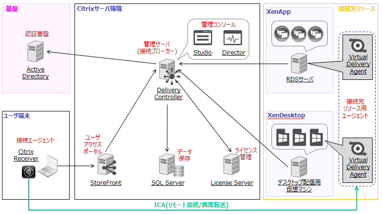 XenAppとXenDesktopの構成例