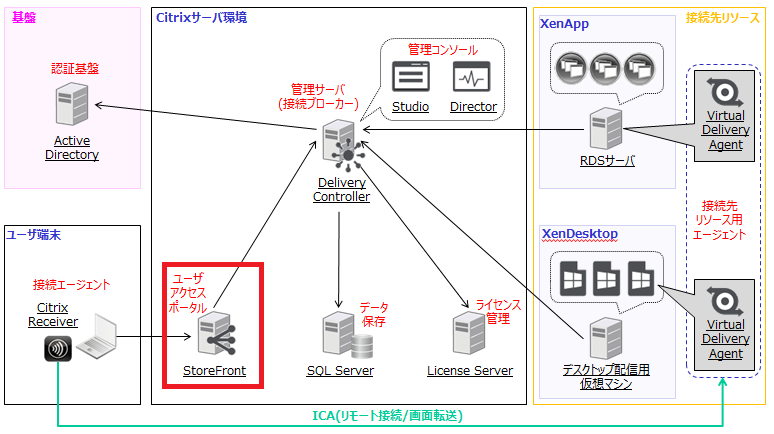 XenAppとXenDesktopの構成例 - StoreFront