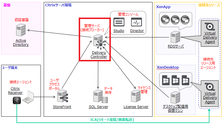 XenAppとXenDesktopの構成例- Delivery Controller