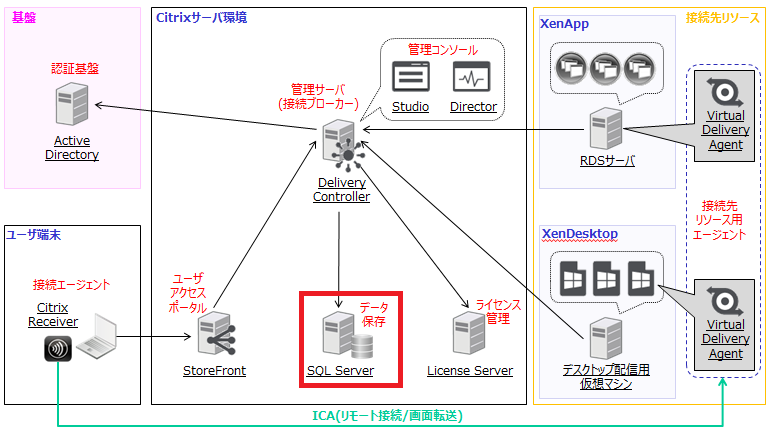 XenAppとXenDesktopの構成例 - SQL Server