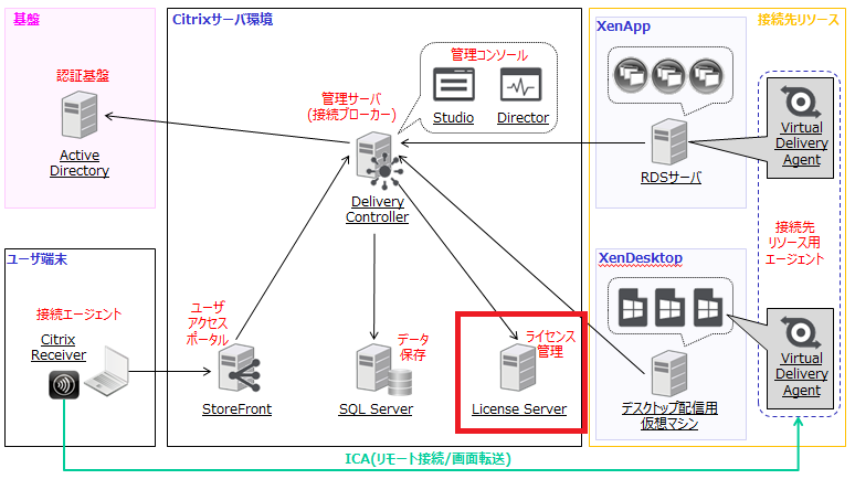 XenAppとXenDesktopの構成例 - Citrix License Server