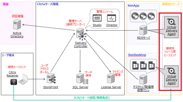 XenAppとXenDesktopの構成例 - Virtual Delivery Agent