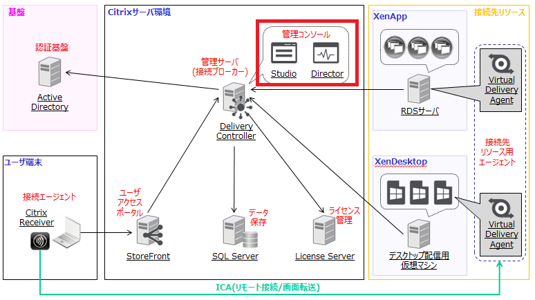 XenAppとXenDesktopの構成例 - Studio/Director