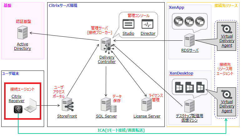 XenAppとXenDesktopの構成例 - Citrix Receiver