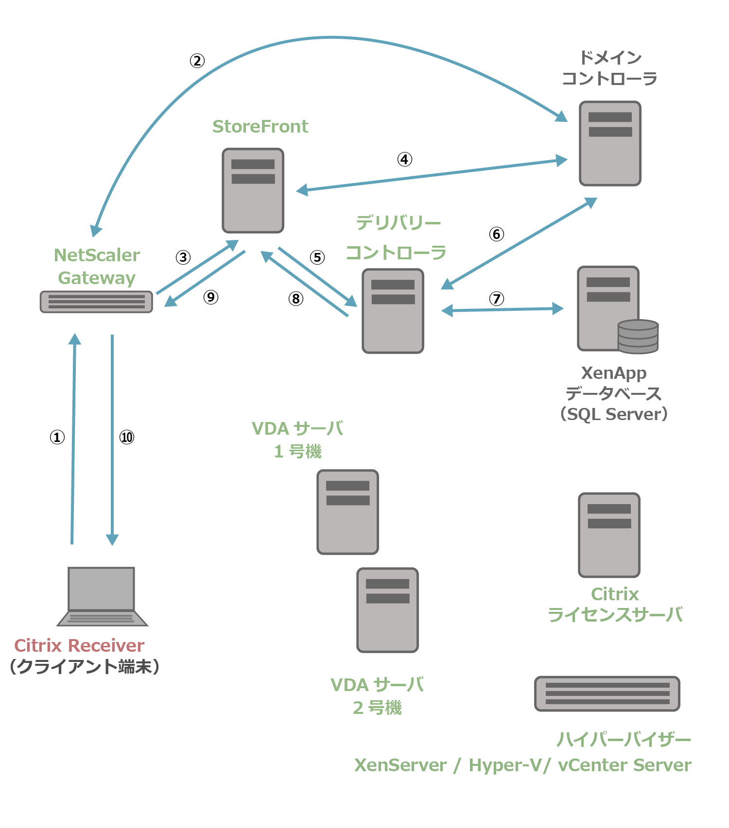 NSGとXenApp7.15の起動処理の流れ１