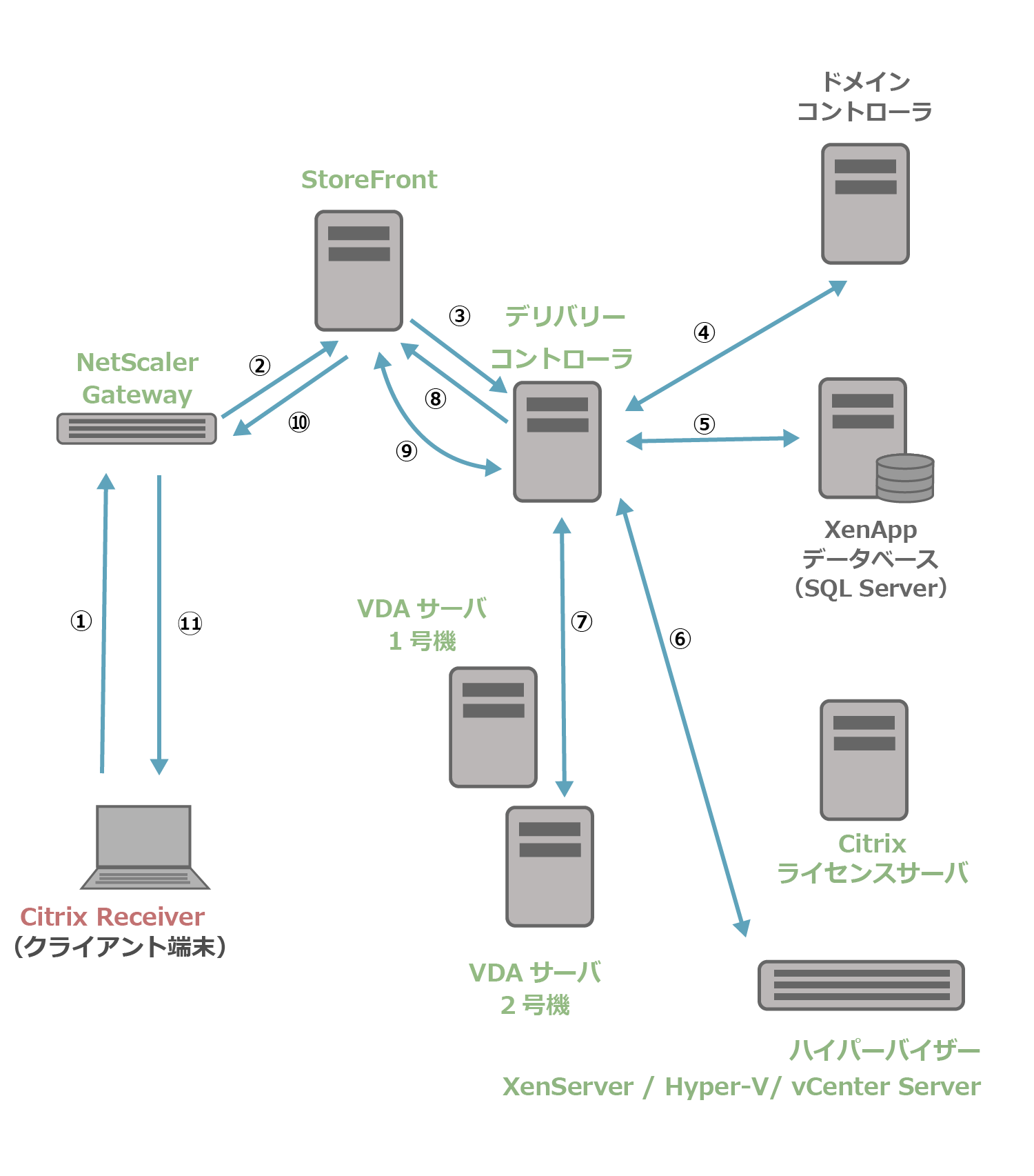 NSGとXenApp7.15の起動処理の流れ２