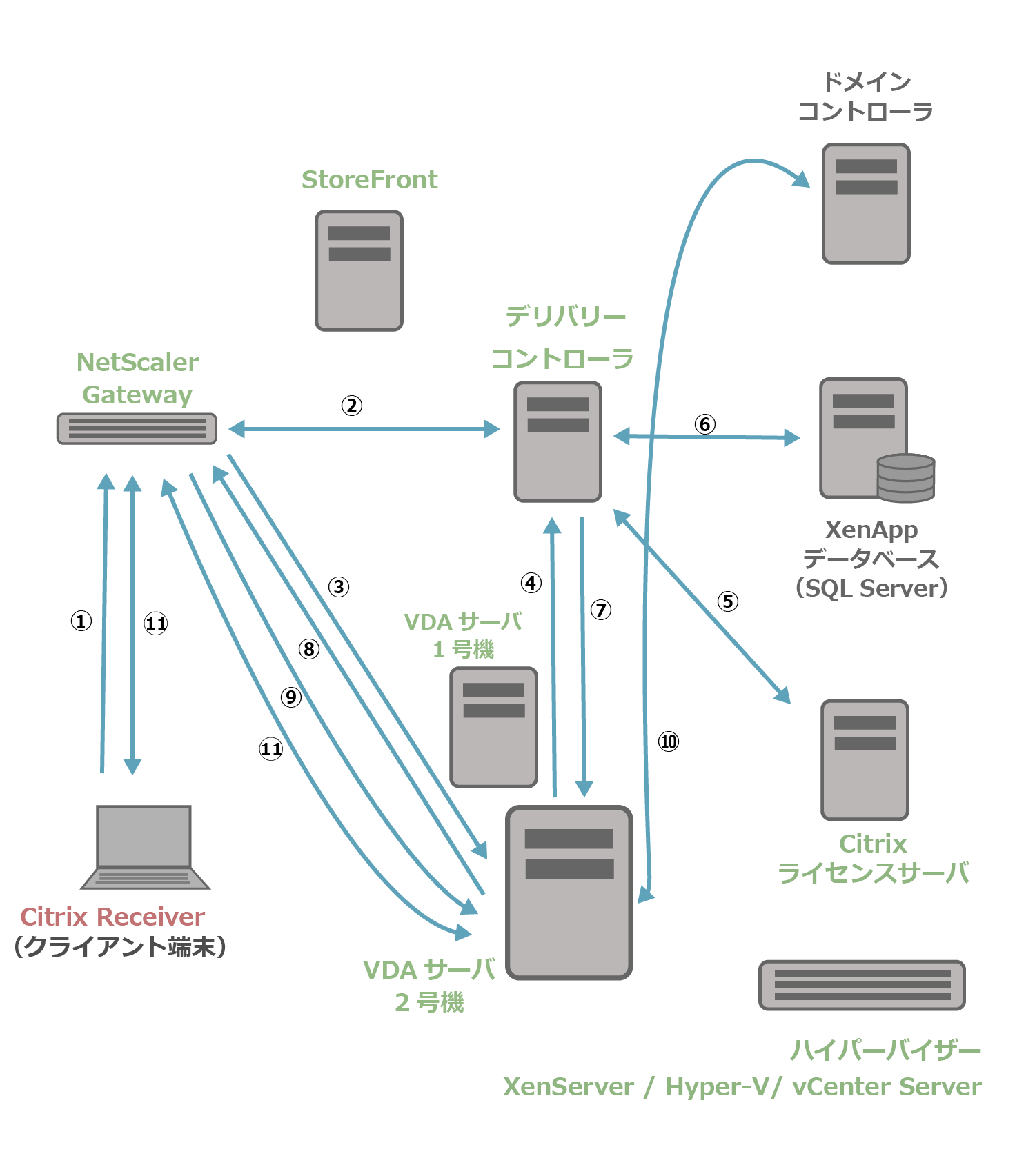 NSGとXenApp7.15の起動処理の流れ3