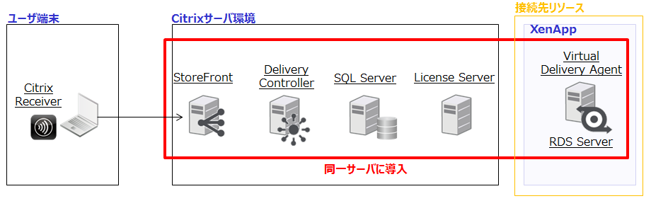 オールインワン構成 –XenApp-