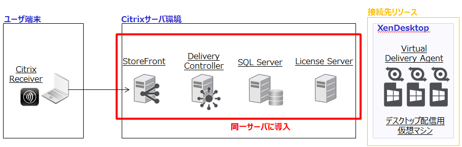 オールインワン構成 -XenDesktop-