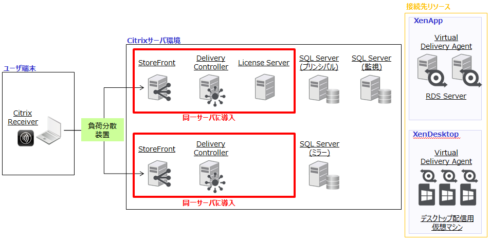 冗長構成(SQL冗長) –XenApp/XenDesktop-