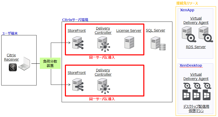 冗長構成(SQL非冗長) –XenApp/XenDesktop-