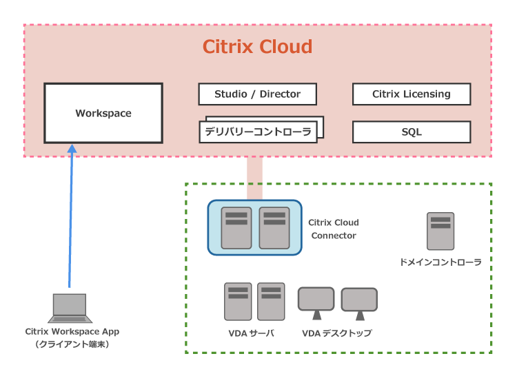 Citrix Virtual Apps and Desktopsサービスの構成イメージ
