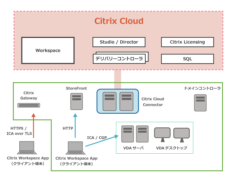 Citrix Virtual Apps and Desktopsサービスの構成イメージ